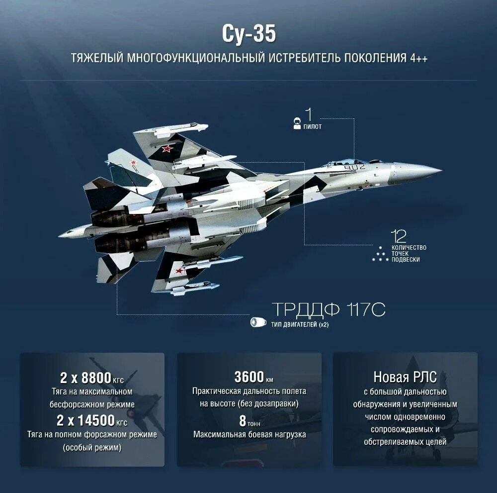 Дальность истребителя. Су 35 вооружение. Тактико-технические характеристики Су-35. Су 35с инфографика. Су 35 ТТХ.