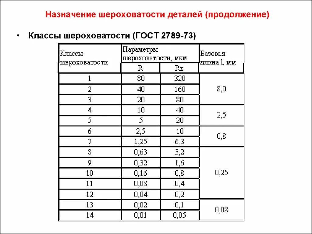 Таблица шероховатостей ra и RZ. Классы чистоты поверхности ГОСТ 2789-73. ГОСТ 2789-73 класс шероховатости. Шероховатость поверхности ra 1.6.