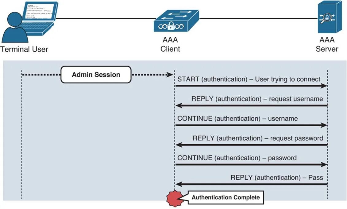 Authentication, authorization, Accounting схема. AAA протокол. Authentication authorization and Accounting картинки. TACACS+ И Radius. Secure access token