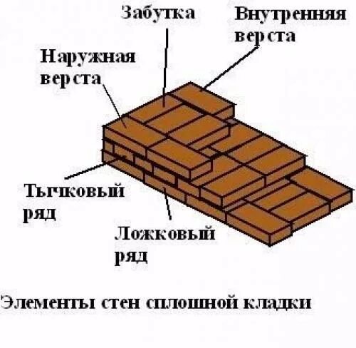 Наружной версты кладки