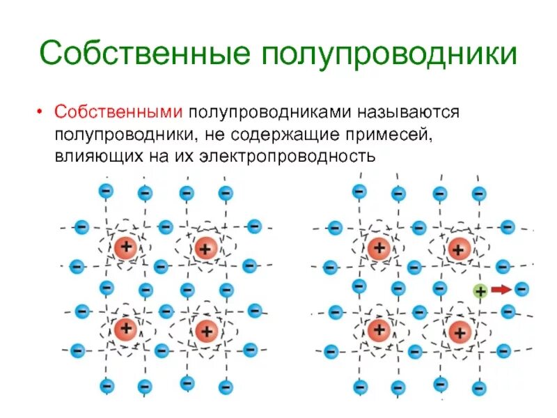 Проводимость полупроводников без примесей. Собственный полупроводник. собственная проводимость полупроводников. электропроводность полупроводников. собственная проводимость пп.
