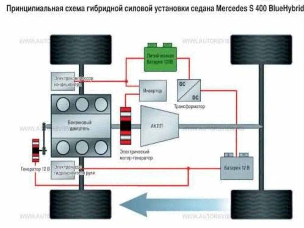 Питание гибрида. Схема силовой установки электромобиля. Схема гибридной силовой установки. Тойота Приус схема силовой установки. Схема силового агрегата гибридного автомобиля.