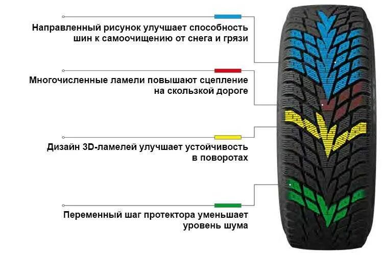 Как определить направление рисунка протектора. Шины Кордиант протектор. Кордиант Винтер драйв 2. Kumho wi32 Тип рисунка протектора. Различные рисунки протектора.