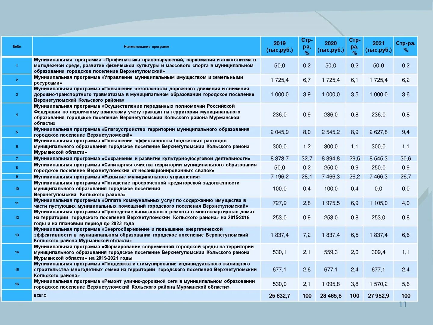 кто ведет муниципальные программы в администрации. презентация программа развития школы на 2020-2025. развитие образования муниципальная программа 2023 год. развитие образования муниципальная программа 2023 год. муниципальные программы для презентации.