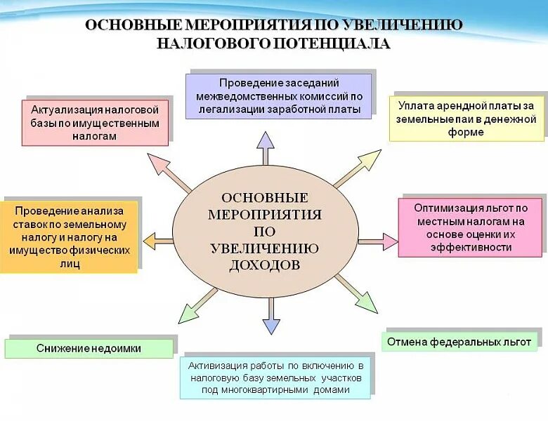 Повышение потенциала организации. Мероприятия по увеличению доходов. Основные мероприятия по увеличению доходов. Мероприятия по повышению прибыли. Мероприятия по повышению доходы бюджета.