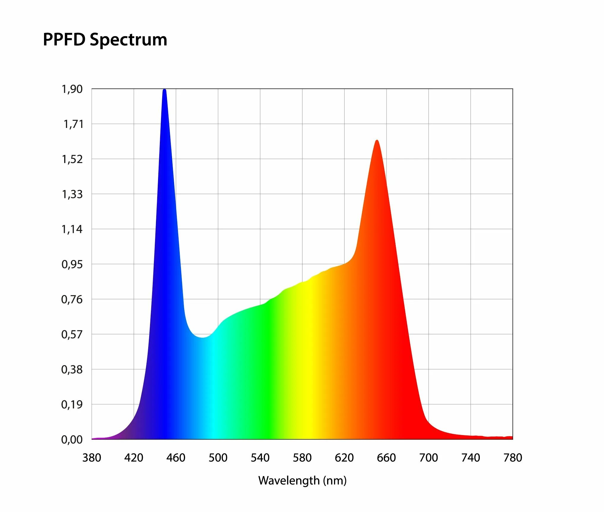Спектр светодиода. Спектр синего светодиода. Спектр диода. Спектр ультрафиолета для растений.