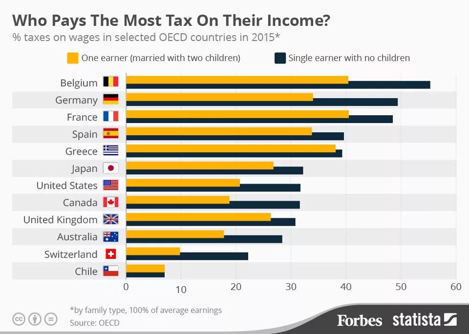 Страны с низкими налогами. Tax в разных странах. Топ стран с самыми высокими налогами. Income Tax in Germany. Топ стран с самыми большими налогами.