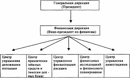 Финансовая дирекция. Структура финансовой дирекции. Структура финансовой дирекции предприятия. Функции финансовой службы. Функции финансовой дирекции.