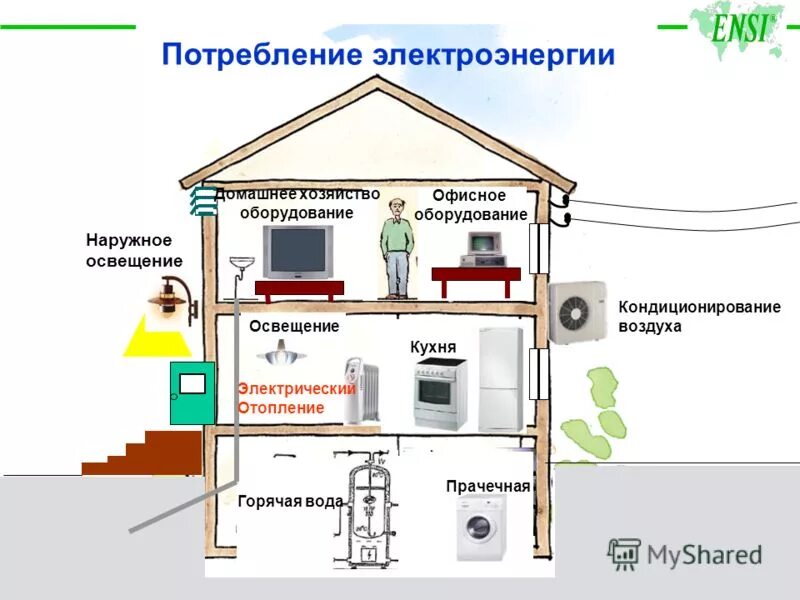 Потребление электроэнергии в доме. Мощность потребляемой энергии в доме. Схема энергопотребления. Потребление электричества в доме приборами.