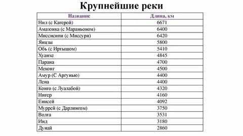 Крупнейшие реки и озера в мире