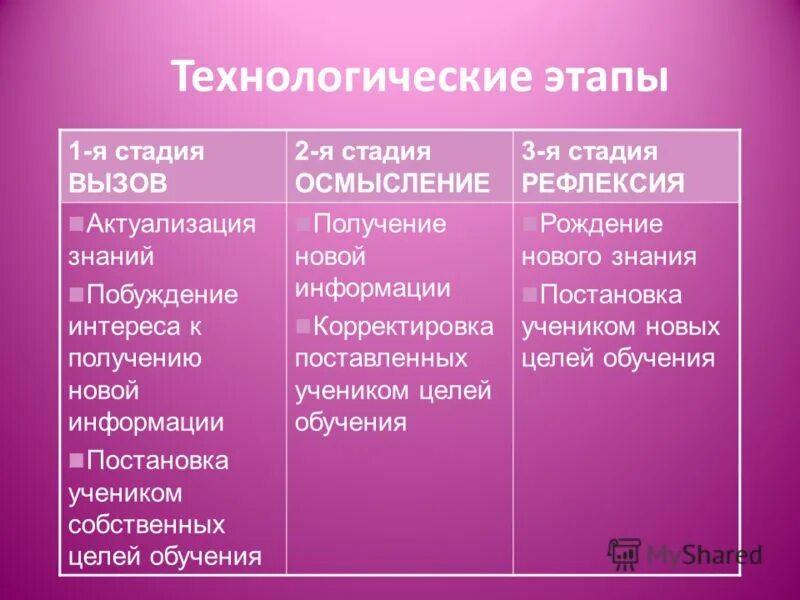 Этапы вызов осмысление. Этапы вызов осмысление