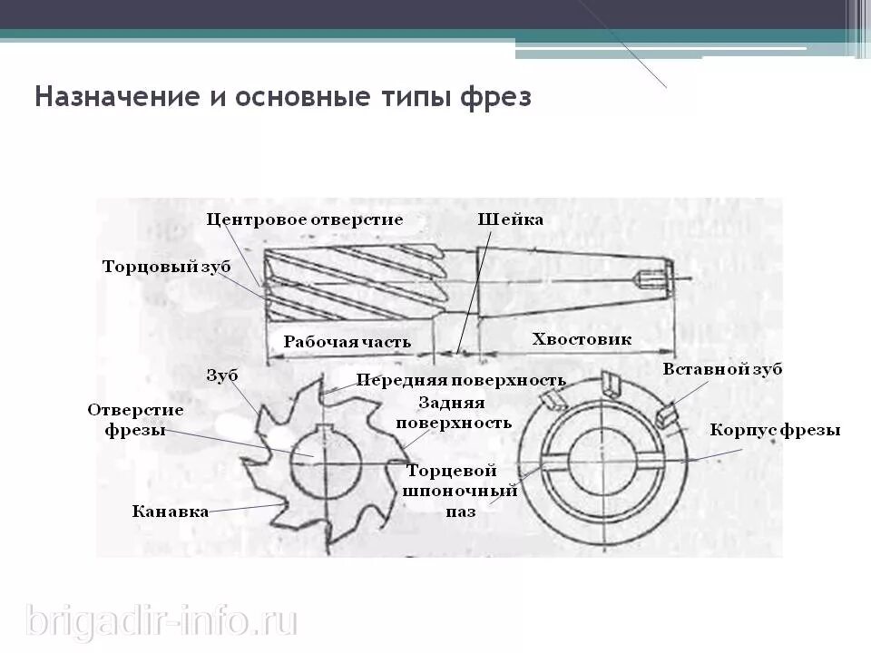 Конструктивные элементы фрезы. Из чего состоят дисковые фрезы. торцевая поверхность цилиндрической фрезы схема. фрезы назначения конструкция. основные элементы торцевой фрезы.