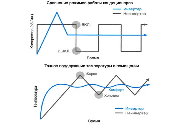 Схема работы инверторного кондиционера. Схема инверторного кондиционера. Инверторная сплит система схема. График инверторного кондиционера.