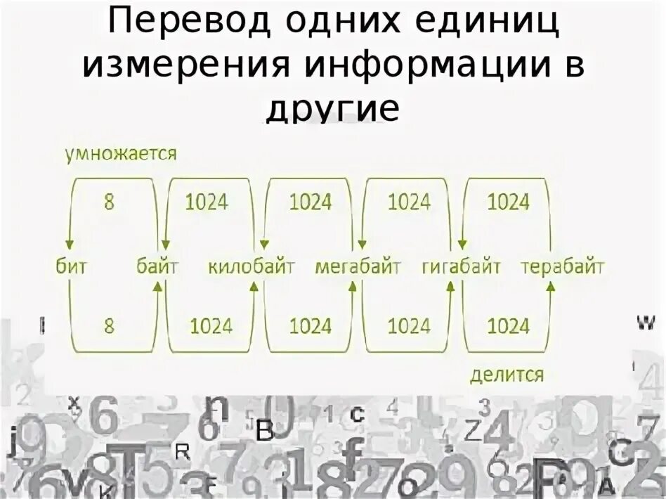 Перевод единиц измерения задания информатика. Схема перевода единиц измерения информации. перевод из одних единиц информации в другие схема. перевод единиц измерения информации задания. схема перевода единиц измерения из бита в гигабайт.