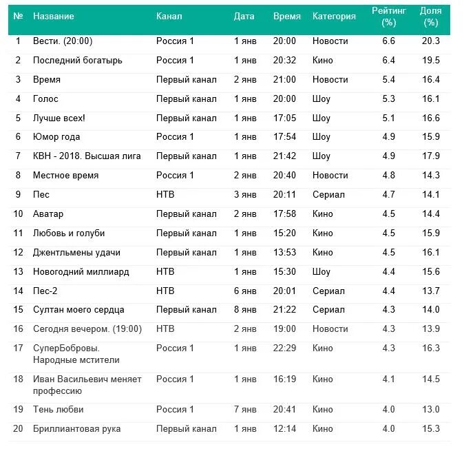 Рейтинг кабельных каналов. Самые популярные Телевизионные программы. Название для канала. Самая популярная Телепрограмма в России. Рейтинг каналов 2023