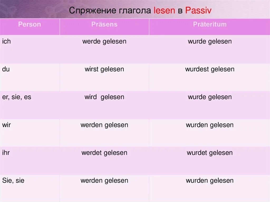 Проспрягать глагол lesen на немецком. Проспрягайте глагол lesen. Глагол lesen в prateritum. Глагол lesen в Претеритум. Проспрягать глагол лью
