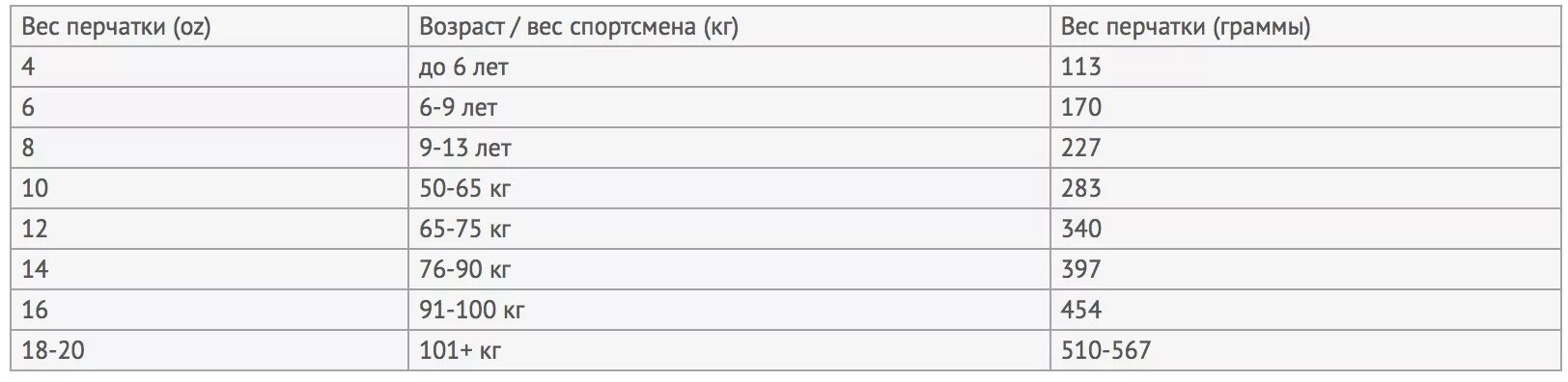 Сколько весит 6 размер. Боксерские перчатки унции таблица. Как выбрать сколько унций боксерские перчатки. Перчатки боксерские УНЦЫ вес таблица. Таблица унций для боксерских перчаток.