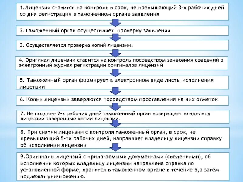 Последовательность операций контроля. Правила таможенного контроля. Алгоритм таможенного контроля лицензируемых товаров. Алгоритм действий должностных лиц таможенных органов. Схема таможенного контроля лицензируемых товаров.