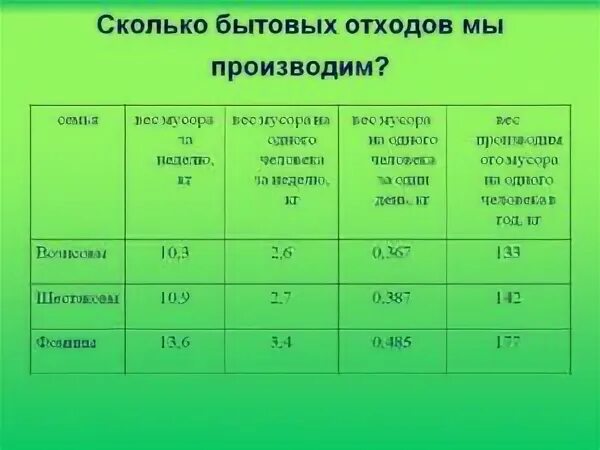 Вес отходов