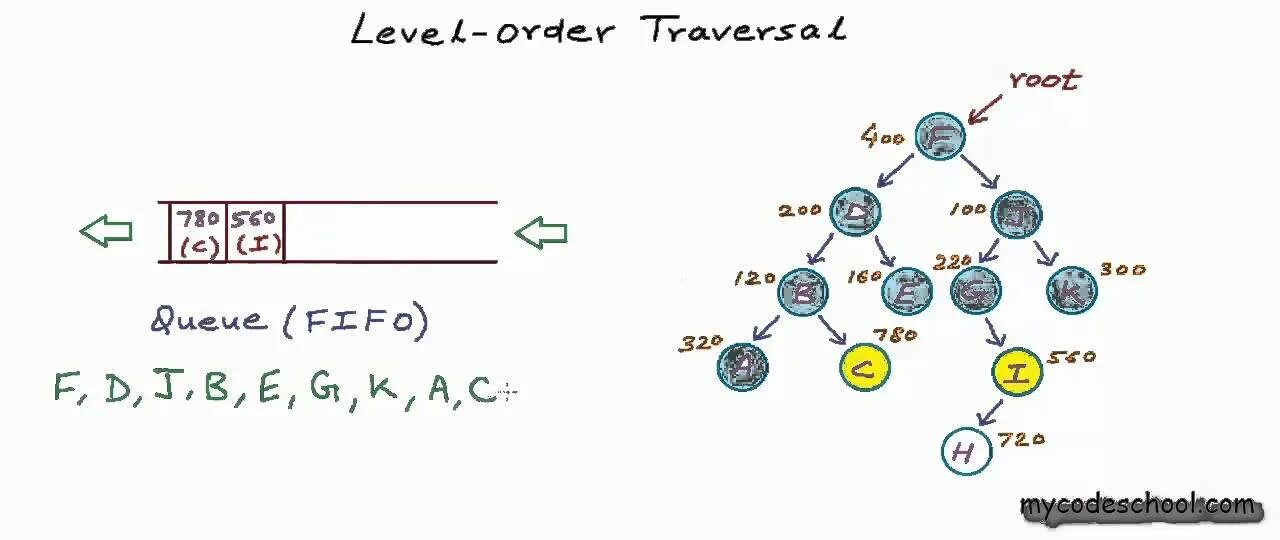 Level order. Обход бинарного дерева Python. Порядки обхода декартова дерева Level order. RSA Montgomery with binary multpliyce.