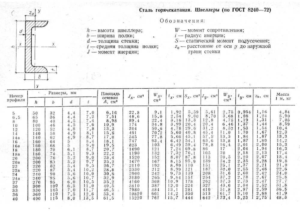 Сортамент швеллер 100х45. Вес швеллера 30п. Швеллер 16п вес 1 метра. Швеллер 10п г/к гост 8240-97. Швеллер 18п вес 1м.