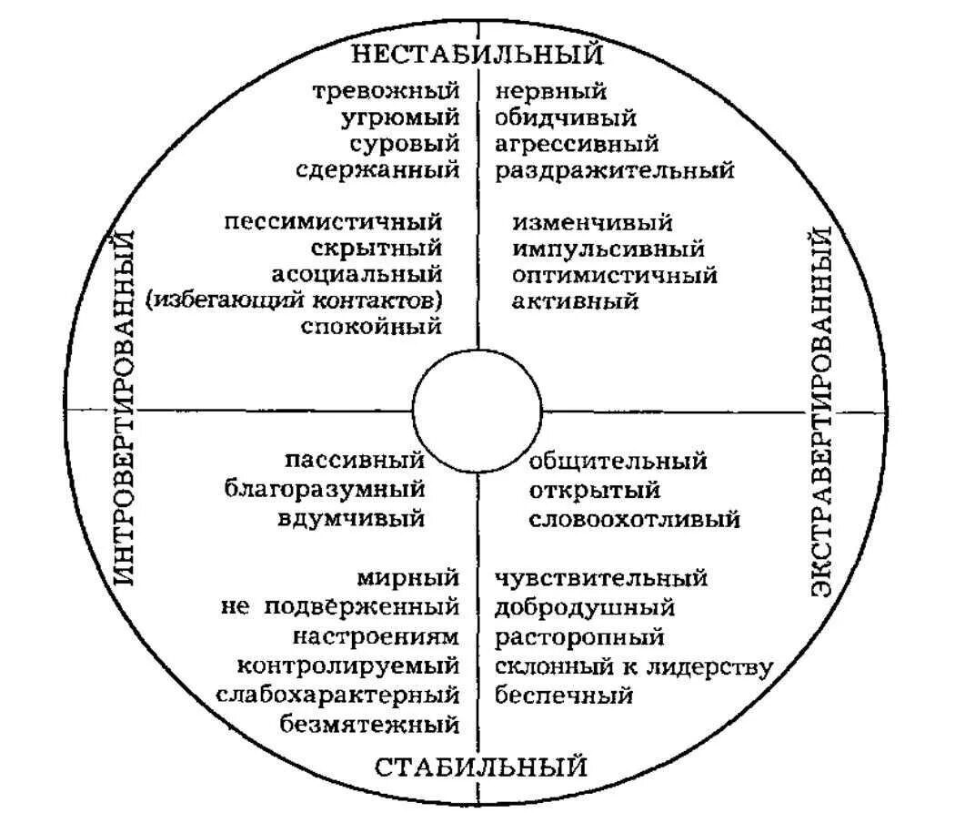 Психологическая модель личности. Психологическая теория темперамента Айзенка. Айзенк психолог теория личности. Факторная теория личности Айзенка. Двухфакторная модель темперамента Айзенка.