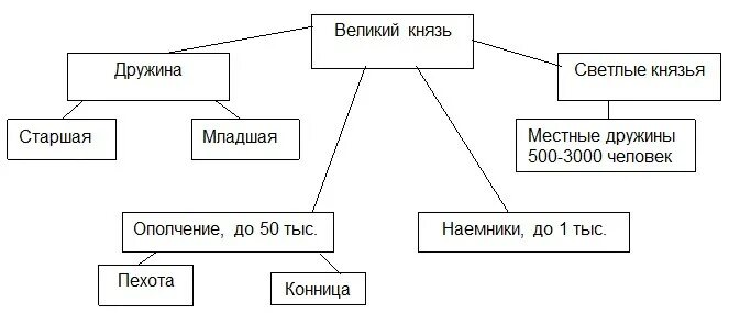 Функции князя и дружины. Князь и дружина в древней руси схема. схема князь дружина вече. иерархия дружины в древней руси. состав дружины князя древней руси.