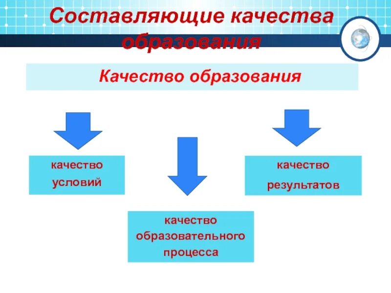 Составляющие качества образования. Составляющие образованности. Качественное образование. Качество процесса. Назовите составляющие образования