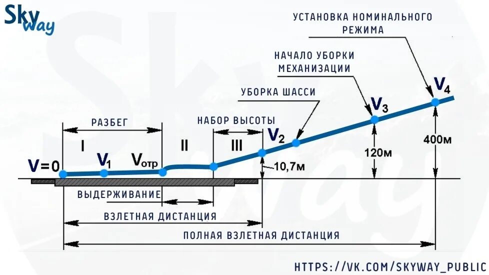 Объясните почему при быстром снижении самолета. Схема взлета самолета. Взлет и посадка схема. Аэродинамика самолета на посадке. Этапы набора высоты самолета.