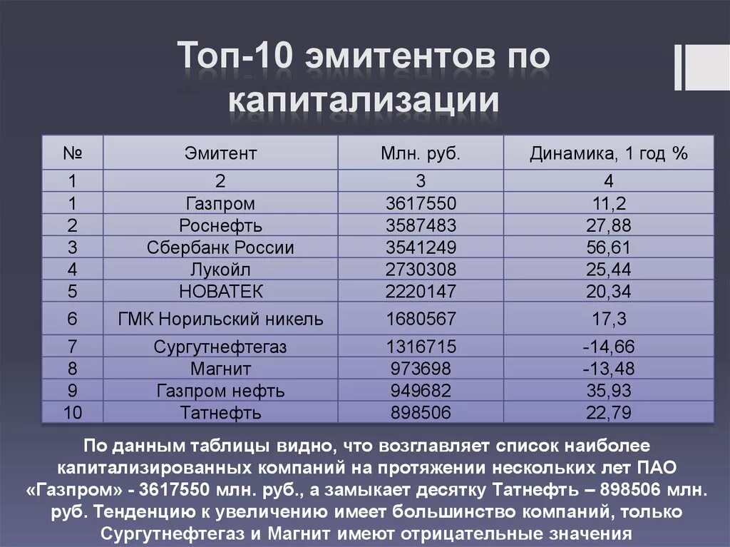 Капитализация высочайший. Таблица капитализации компании. Крупнейшие российские эмитенты. Наиболее капитализированные компании. Эмитенты акций список.