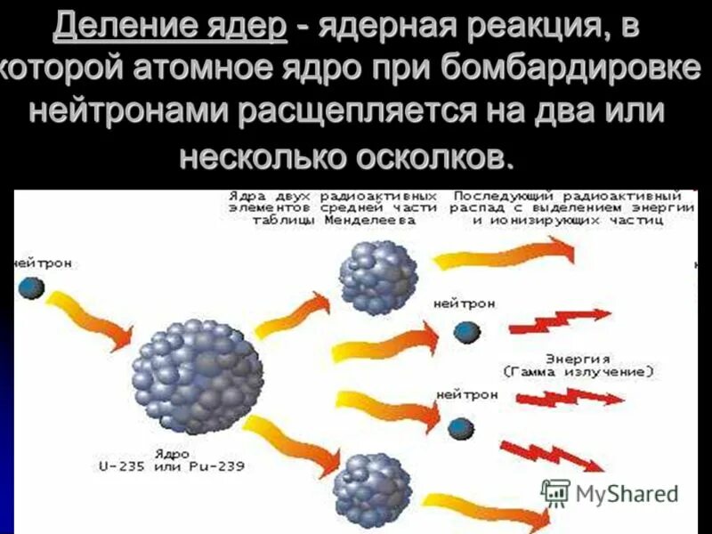 Деление ядер под действием нейтронов. Деление ядер под действием нейтронов