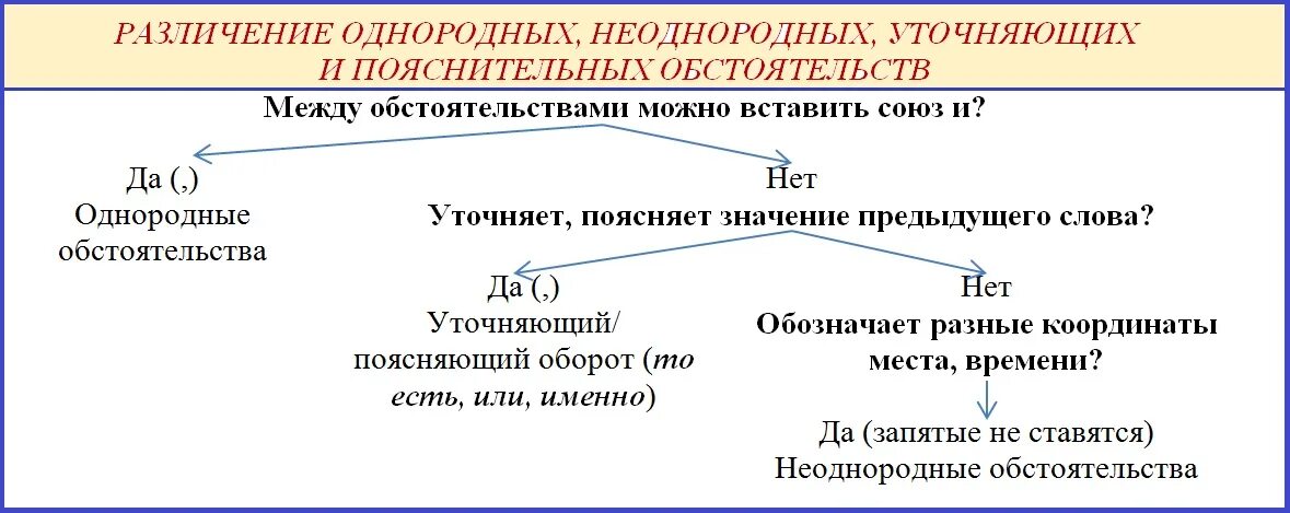 Найти предложение с однородными обстоятельствами. Уточняющие обстоятельства однородные и неоднородные. Неоднородные обстоятельства примеры.