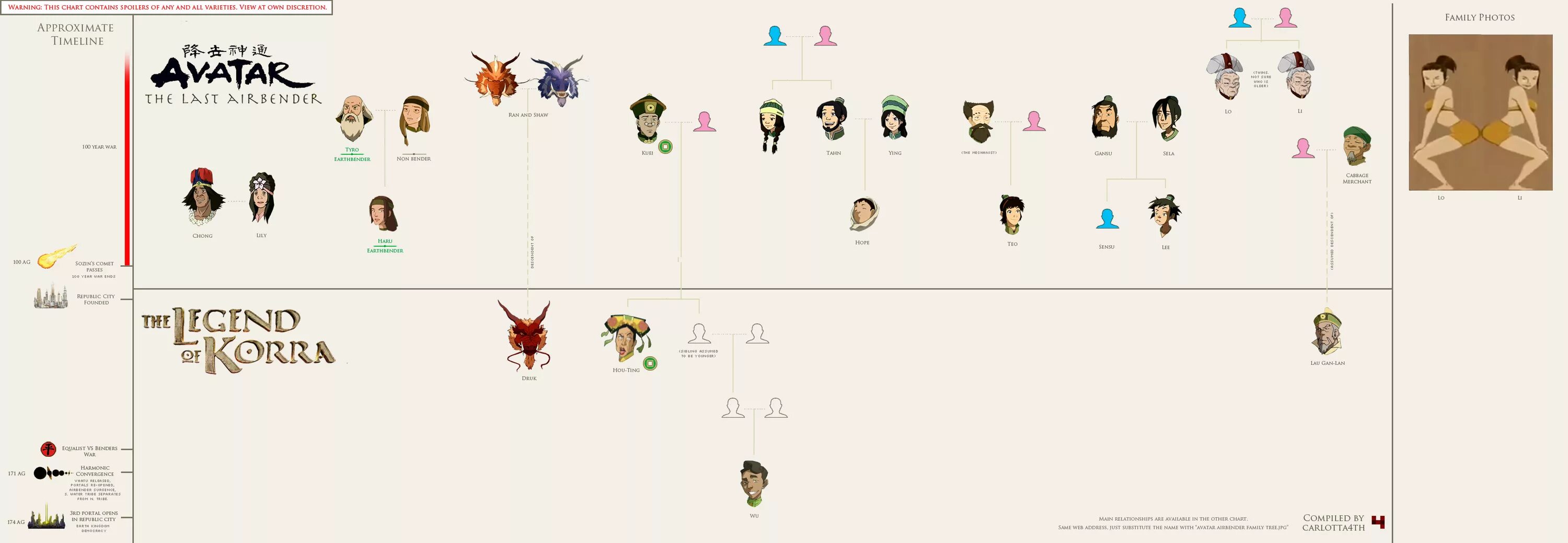 Семейное древо аватара аанга. Новый аватар после корры. Хронология аватара. Аватар легенда об аанге семейное древо. Аватар легенда об аанге 3 сезон.