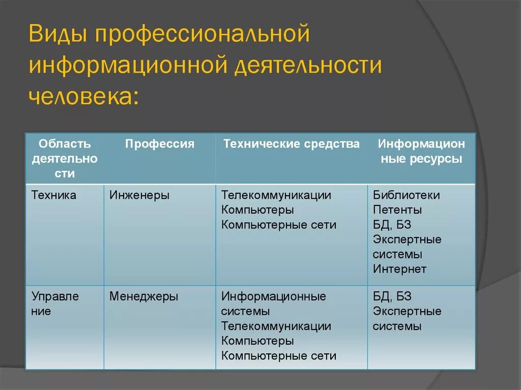 Информационная деятельность вариант 1. Виды профессиональной деятельности человека. Виды информационной деятельности человека. Информационные ресурсы в профессиональной деятельности таблица. Информационная деятельность человека таблица.