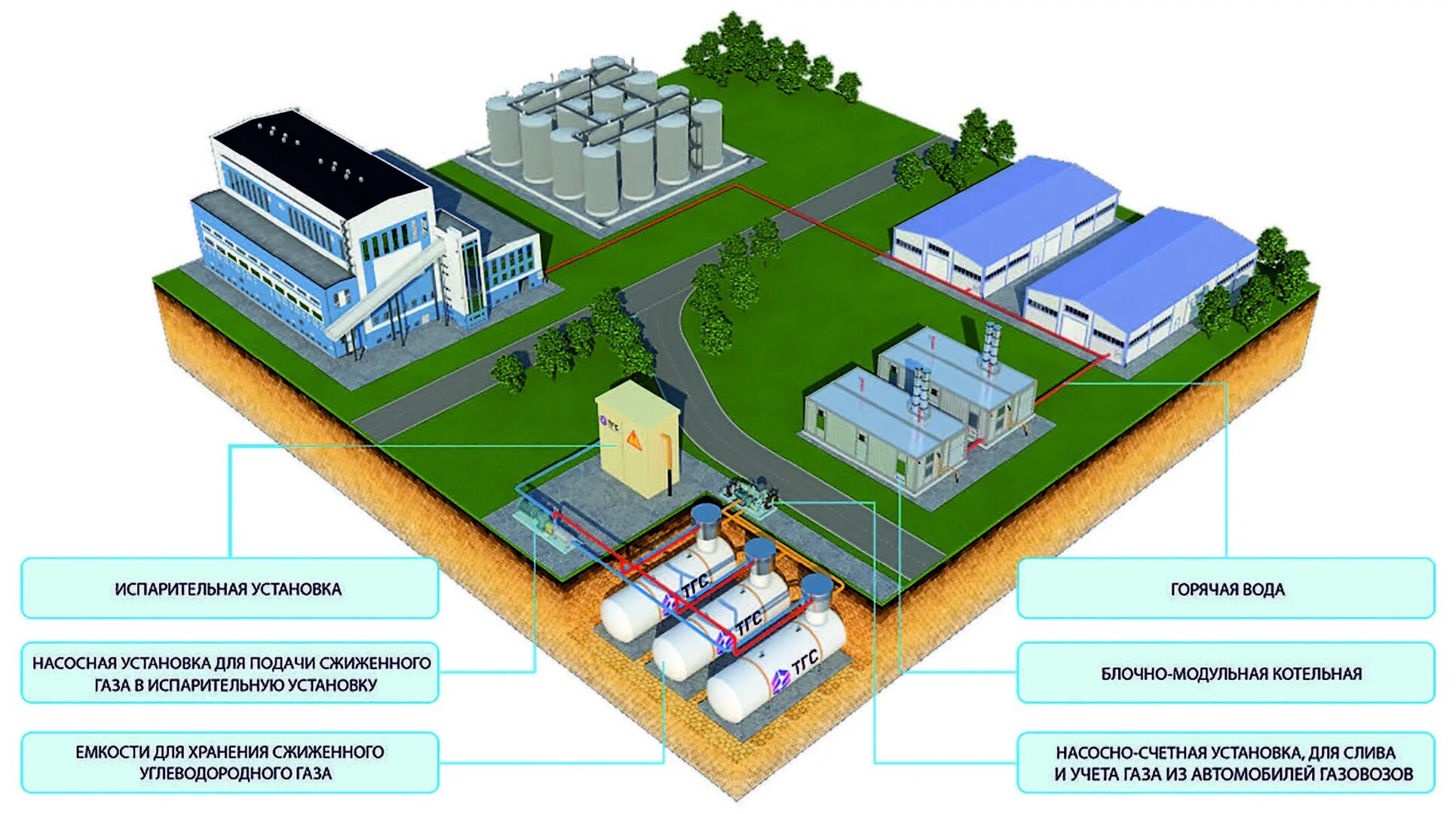 Системы газоснабжения населенных пунктов. Схема газоснабжения промышленного предприятия. схема газификации промышленного предприятия. схема двухступенчатой системы газоснабжения. автономная газификация схема.