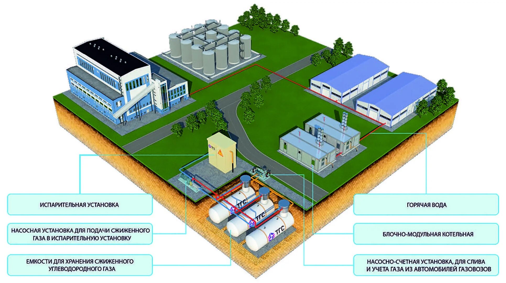 Частные газовые организации. Схема газоснабжения промышленного предприятия. Схема газификации промышленного предприятия. Схема двухступенчатой системы газоснабжения. Автономная газификация схема.