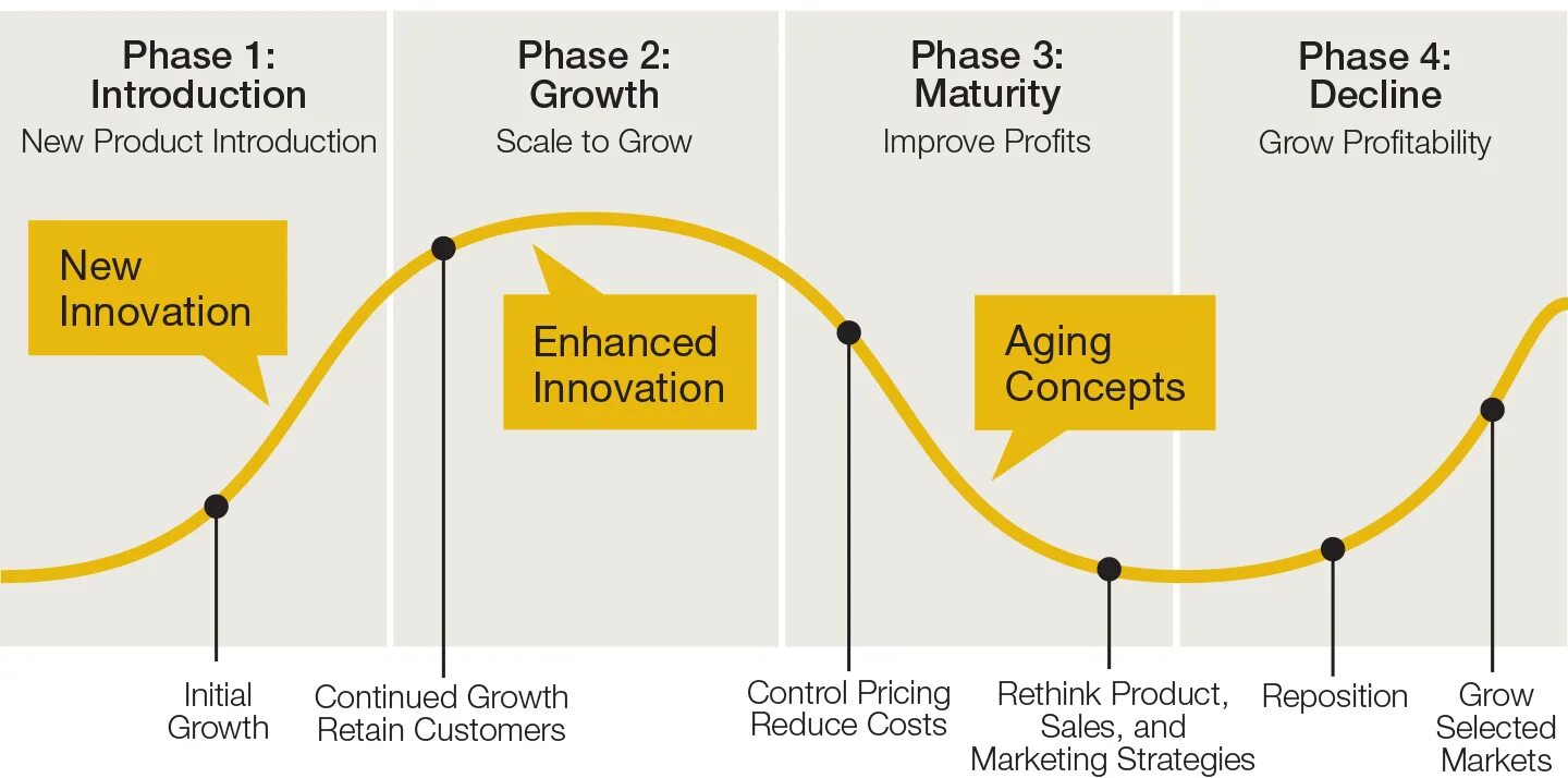 Product introduction. Product lifecycle. product life cycle. product life cycle stages. innovation life cycle.