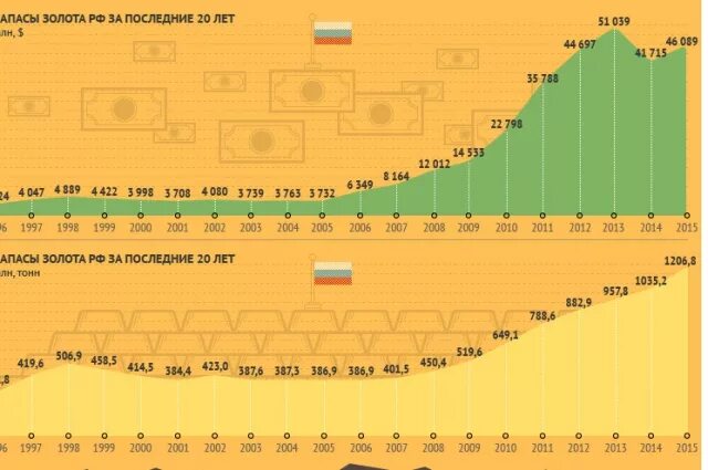 Сколько российского золота. Золотой запас России по годам таблица. Золотой запас России по годам с 1953 года. Золотой запас России график по годам. Золотой запас Российской империи график.