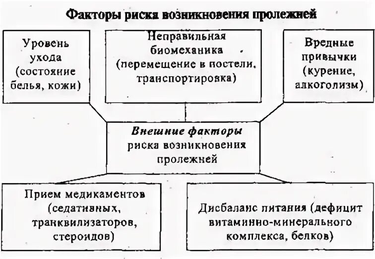 Факторы образования. Факторы риска образования пролежней. Факторы риска, способствующие образованию пролежней. Факторы риска возникновения пролежней схема. Внешние факторы риска возникновения пролежней.