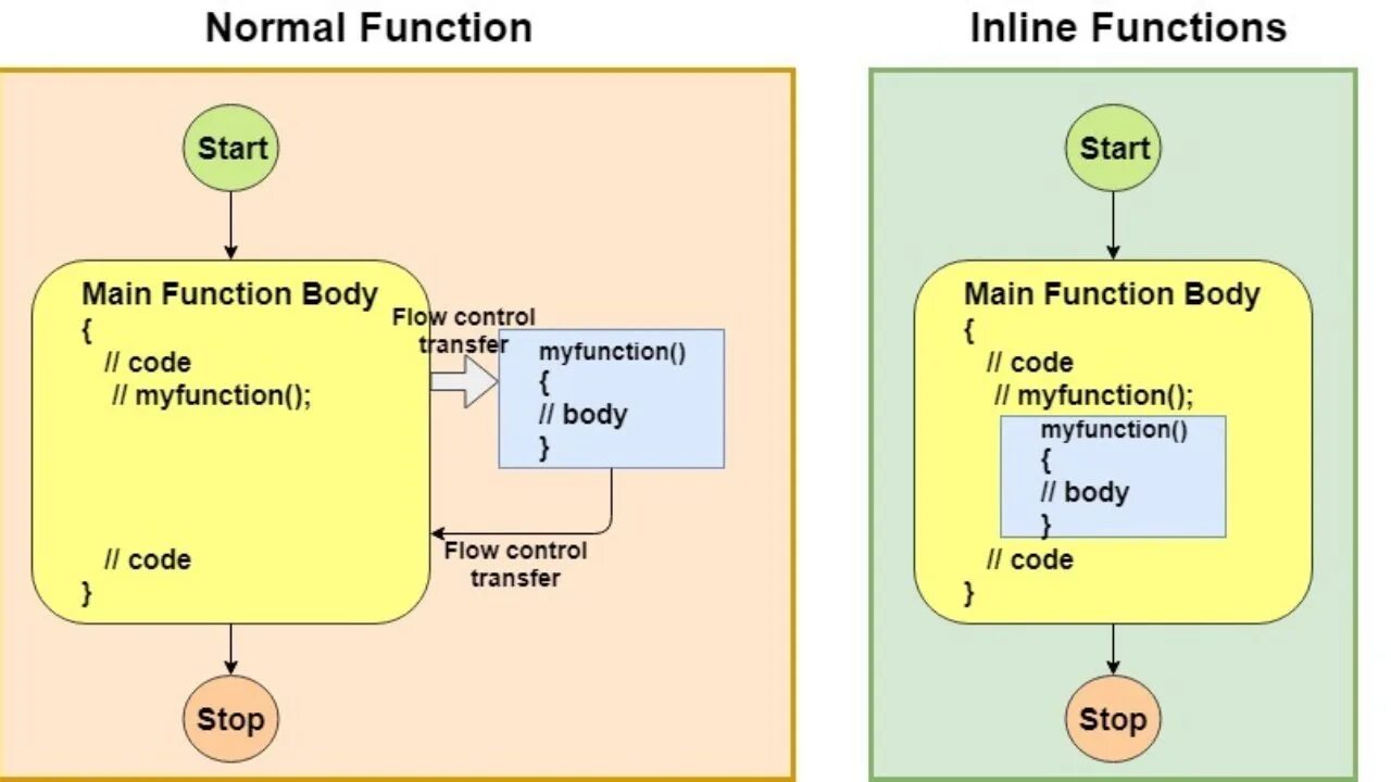 Inline функции. Inline функции в c++. Инлайн функции c++. Inline c что это. Inline function