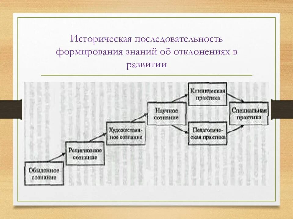 Этапы развития педагогической психологии. История развития специальной психологии. Специальная психология. Специальная педагогика и психология как науки схема. Специальная психология.