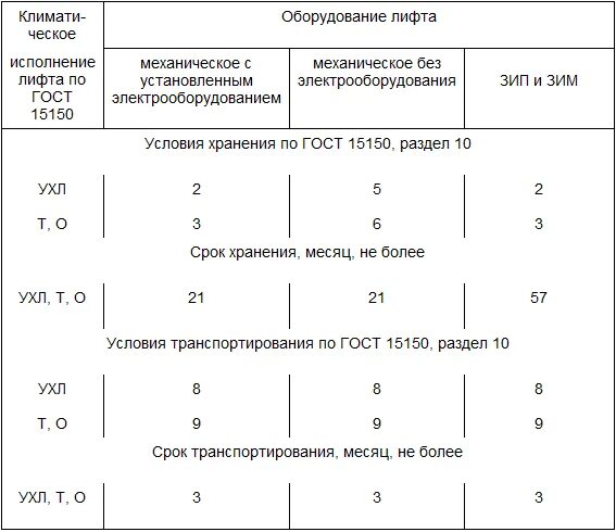 Условия хранения 3 ж3 по ГОСТ 15150-69. Условия хранения 2 с по ГОСТ 15150-69. Условия хранения 8 (ж3) ГОСТ 15150-69. Условия хранения ож3 по ГОСТ 15150.