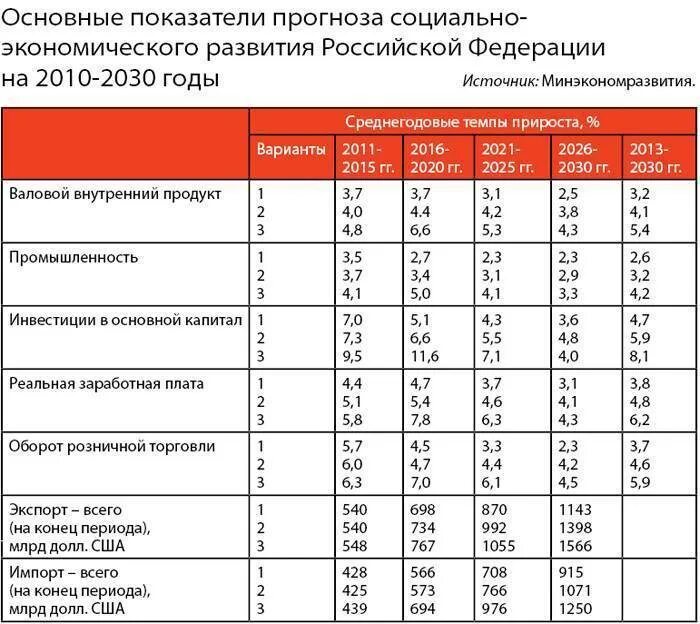 Проанализируйте статистические данные и сделайте выводы. Показатели прогноза социально-экономического развития таблица. Основные индикаторы социально-экономического развития России. Таблица социально экономическое развитие. Основные экономические показатели РФ.