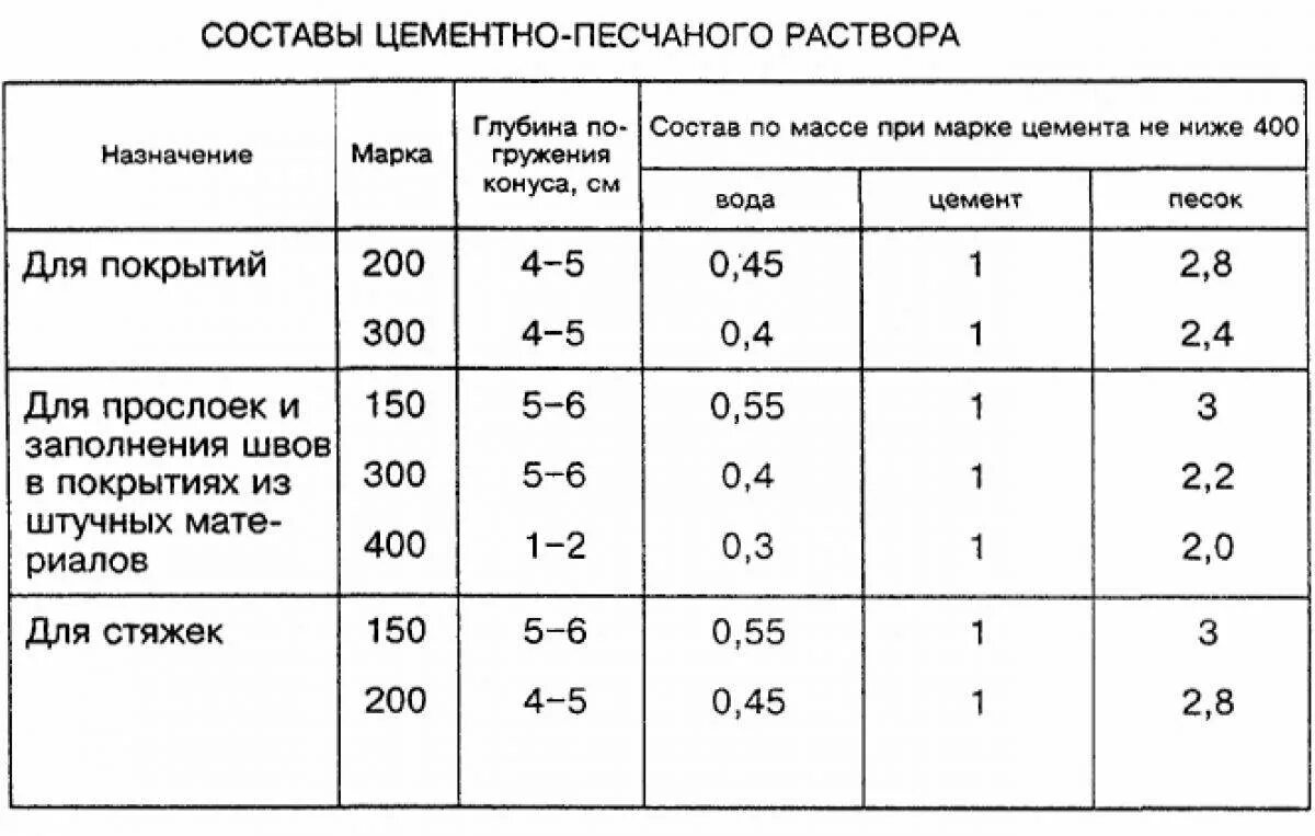 Цементно-Песчаная стяжка полов марка раствора. Стяжка из цементно-песчаного раствора м150. Марки растворов цементных для стяжки. Цементно-Песчаная смесь м150 пропорции.