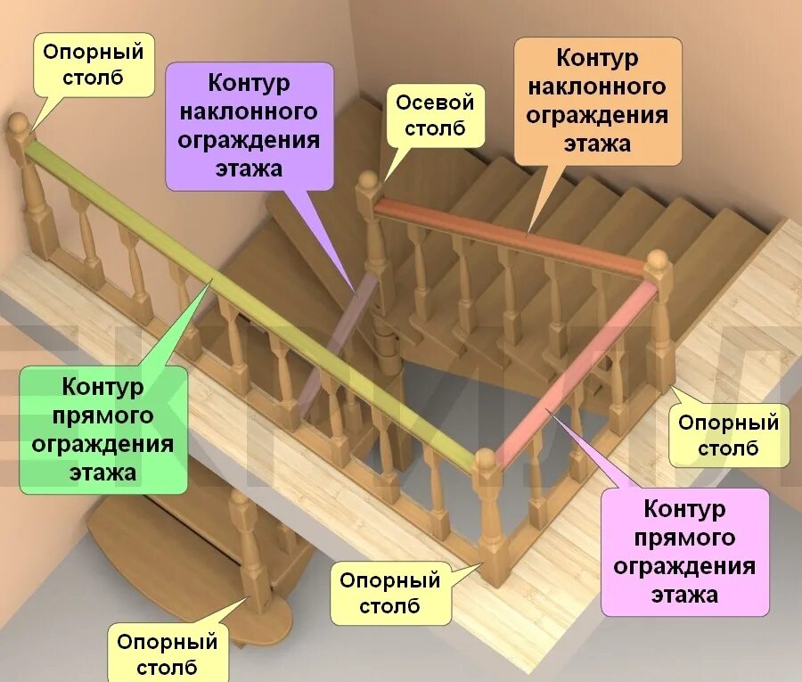 Высота между этажами. Части лестницы. Лестница деревянная состоит из. Основные элементы лестницы. Составляющие лестницы.