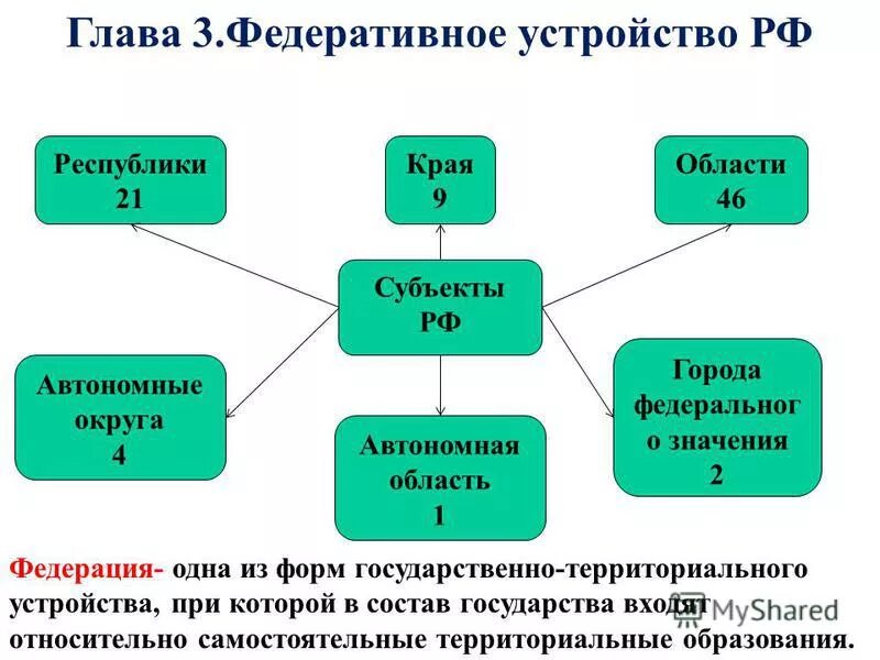 Рф основана на принципе