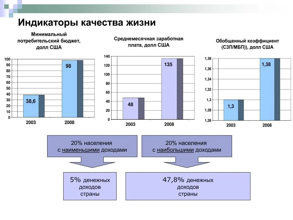 Индикаторы качества жизни населения. Показатели уровня и качества жизни. Социальные индикаторы качества жизни. Качество жизни населения. Показатели качество жизни человека