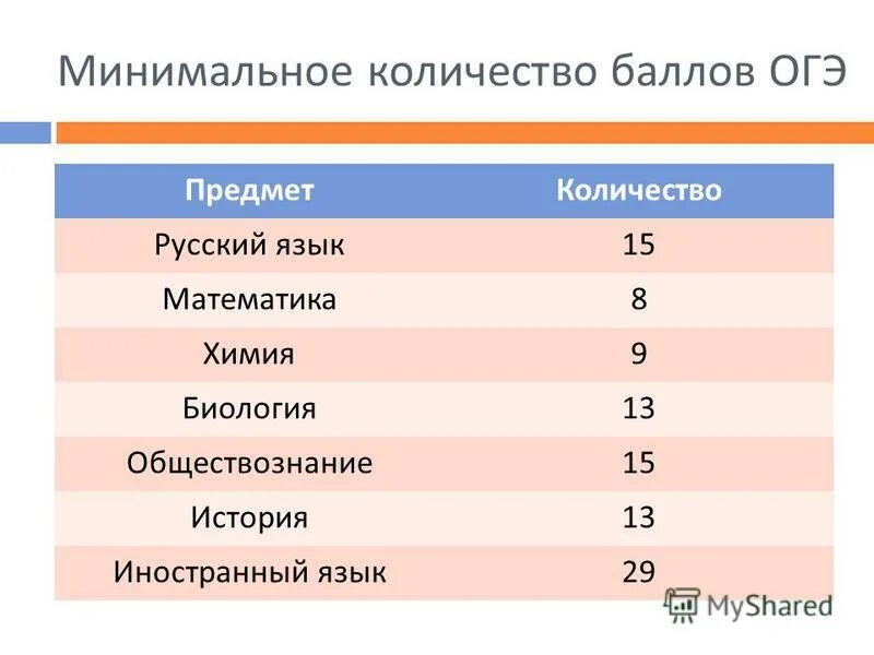 Баллы огэ география 2024 год