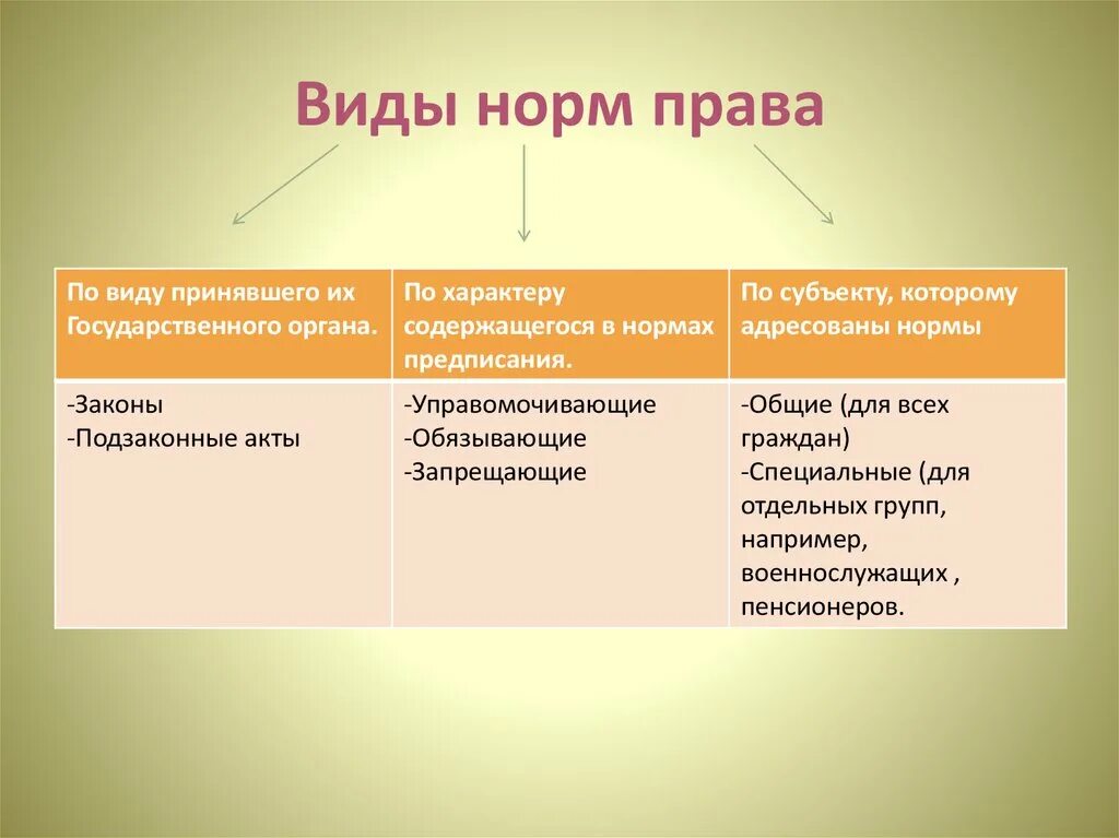 Виды правовых норм с примерами.