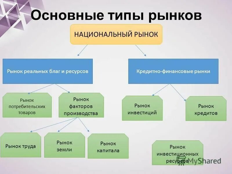 Финансовый рынок урок 10 класс